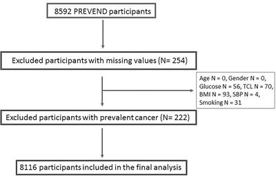 Established Tumour Biomarkers Predict Cardiovascular Events and Mortality in the General Population